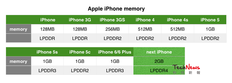iPhone 6s: 2 giga RAM-mal érkezhet