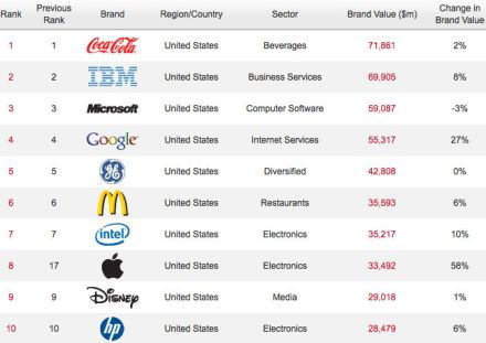 Az Apple a világ nyolcadik legértékesebb cége