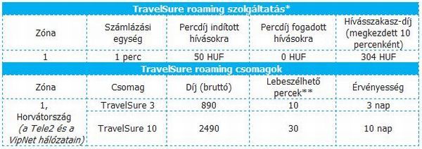 Telenor TravelSure: új roaming szolgáltatás indult
