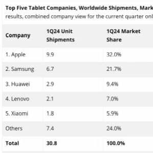 A Samsung kevesebb táblagépet adott el idén, de az iPad eladásai még jobban visszaestek