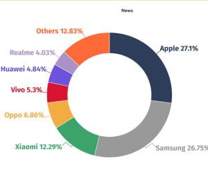 A Samsung 30 százalékkal jobb, mint az Apple?