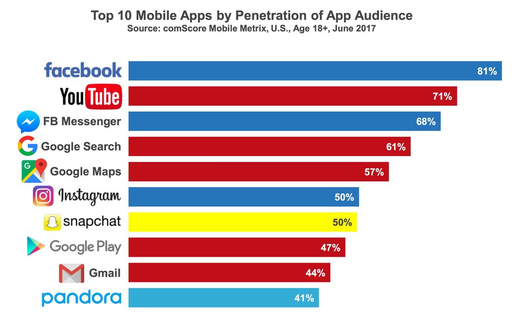 Íme a legnépszerűbb appok Amerikában