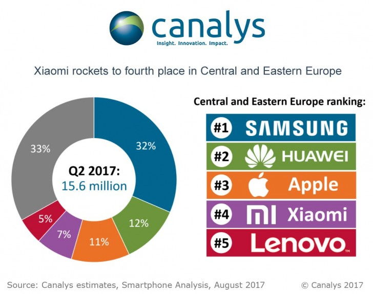 A Huawei az Apple-t, a Xiaomi a Lenovót leckézteti Közép- és Kelet-Európában