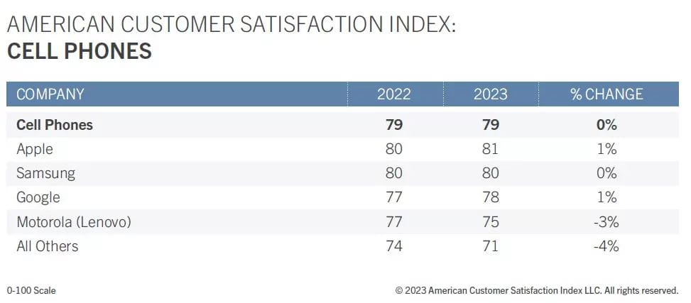 Az ügyfél-elégedettségi felmérés szerint a Samsung nagyszerű - de az Apple jobb