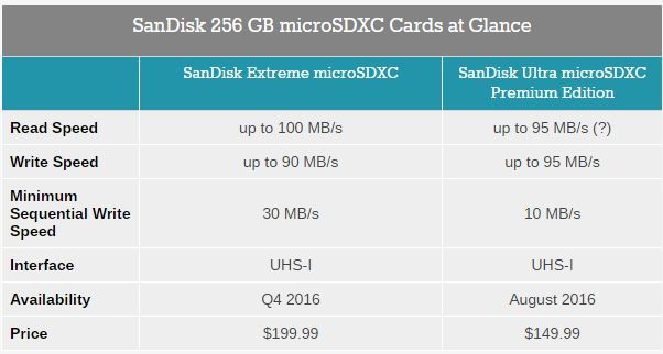 Újabb 256 gigás microSD kártyák érkeztek