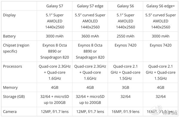 Új kamera, nagyobb akkumulátor: Galaxy S7 és S7 edge specifikációk