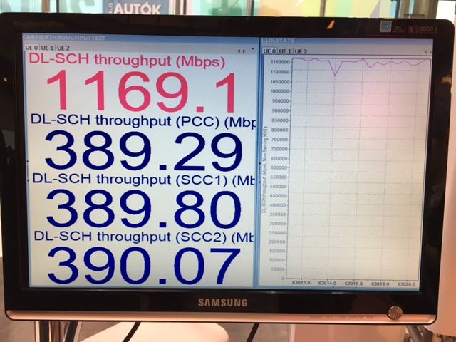 1200 Mbps letöltési sebesség mobilon, Magyaroszágon