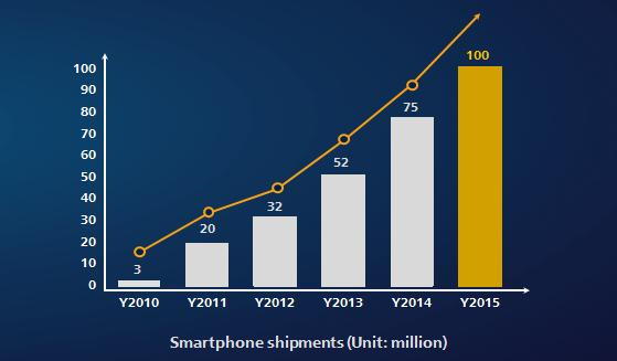 A Huawei több mint 100 millió okostelefont szállított ki 2015-ben