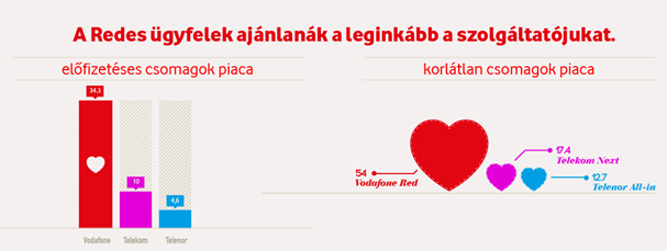 A Redesek ismerõseiknek is a Vodafone-t ajánlják