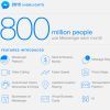 Messenger: több mint nyolcszázmillió aktív felhasználó