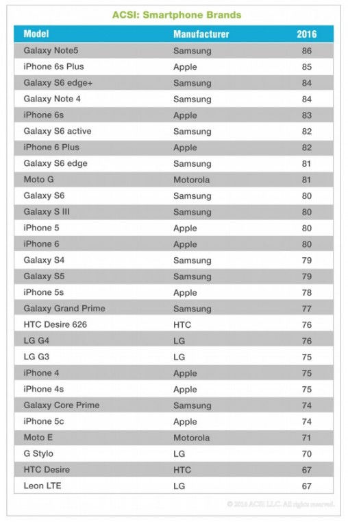 A Samsung Galaxy Note 5 jobb mint az iPhone 6s Plus!