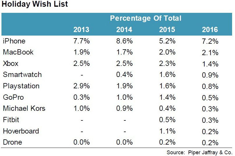 Szinte mindenki iPhone-t szeretne karácsonyra