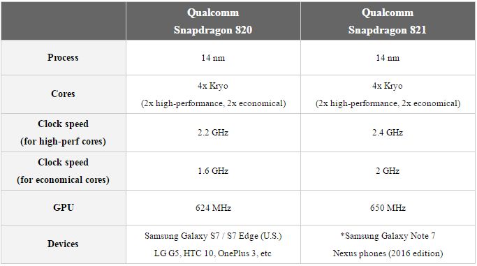 Megjelent a Qualcomm Snapdragon 821!