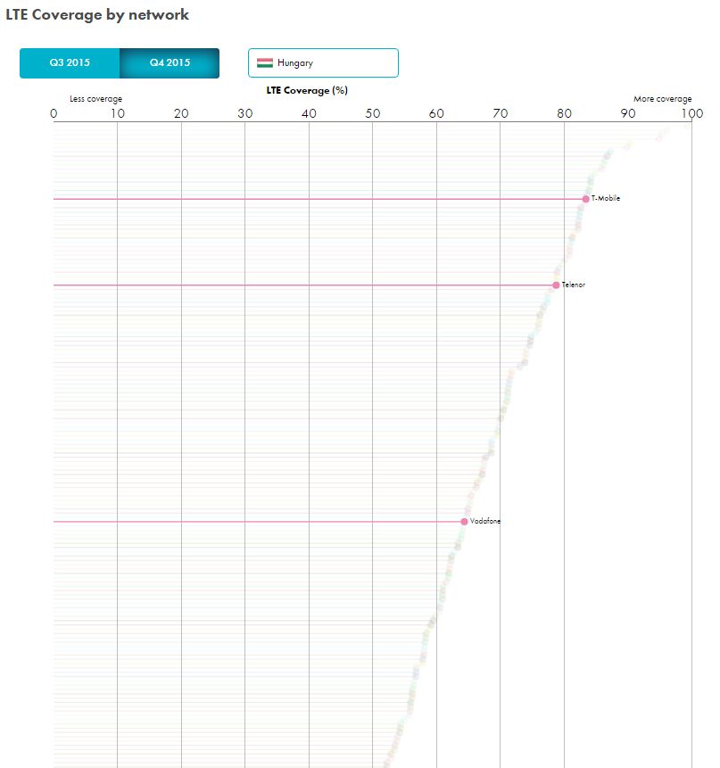 A világon a kilencedik, Európában a harmadik leggyorsabb a Telekom 4G hálózata