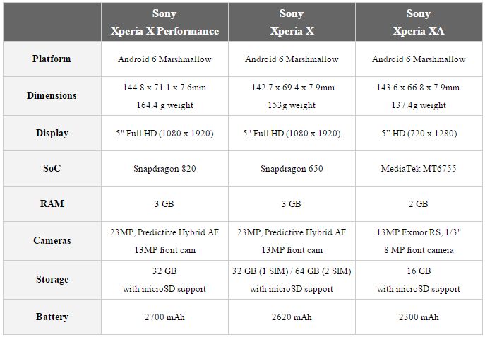 Csúcs: Sony Xperia X Performance