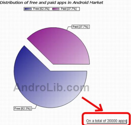Android Market 20 ezer alkalmazás Androidra