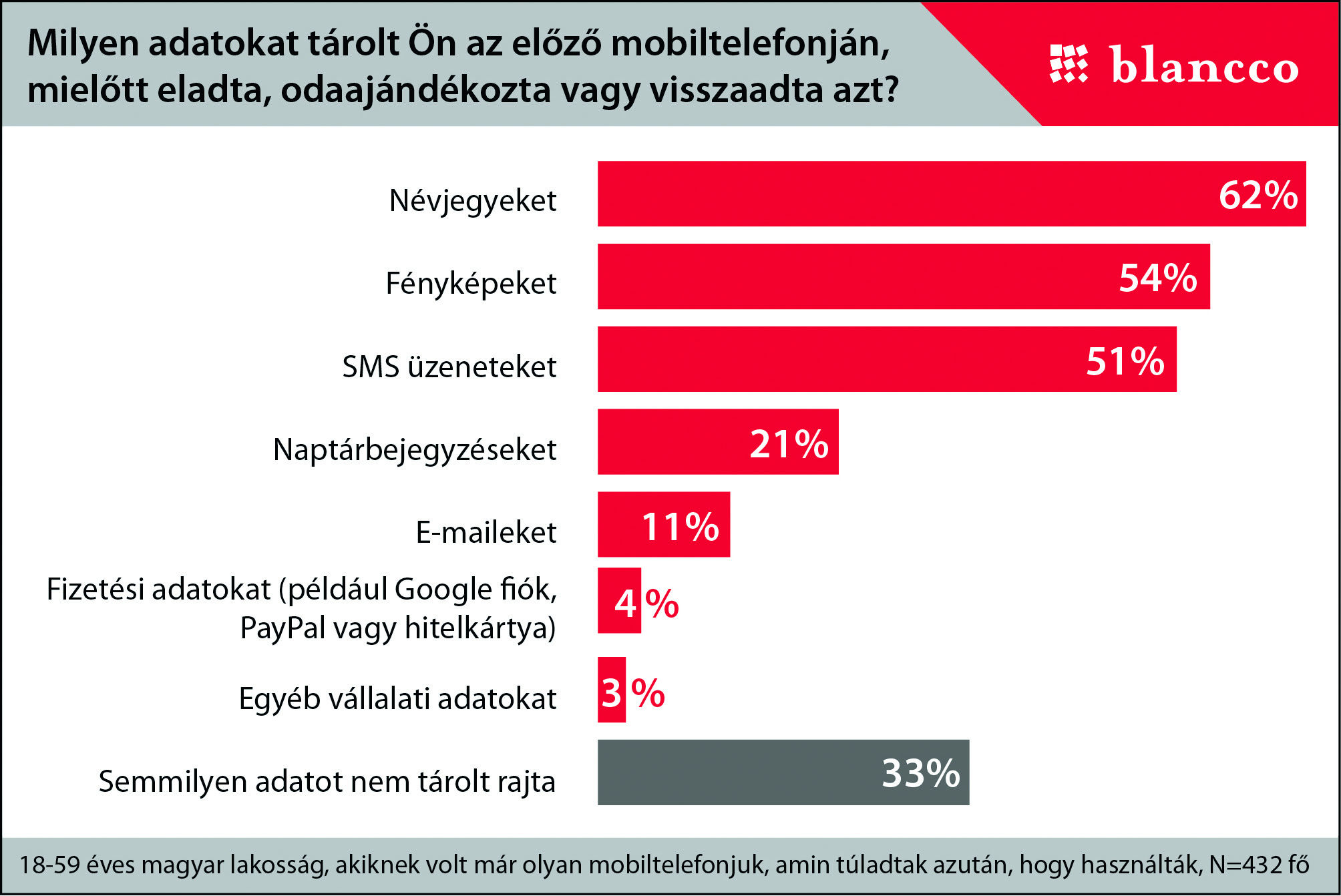 Használt telefonokról kerülnek ki a családi fotók és a jelszavak