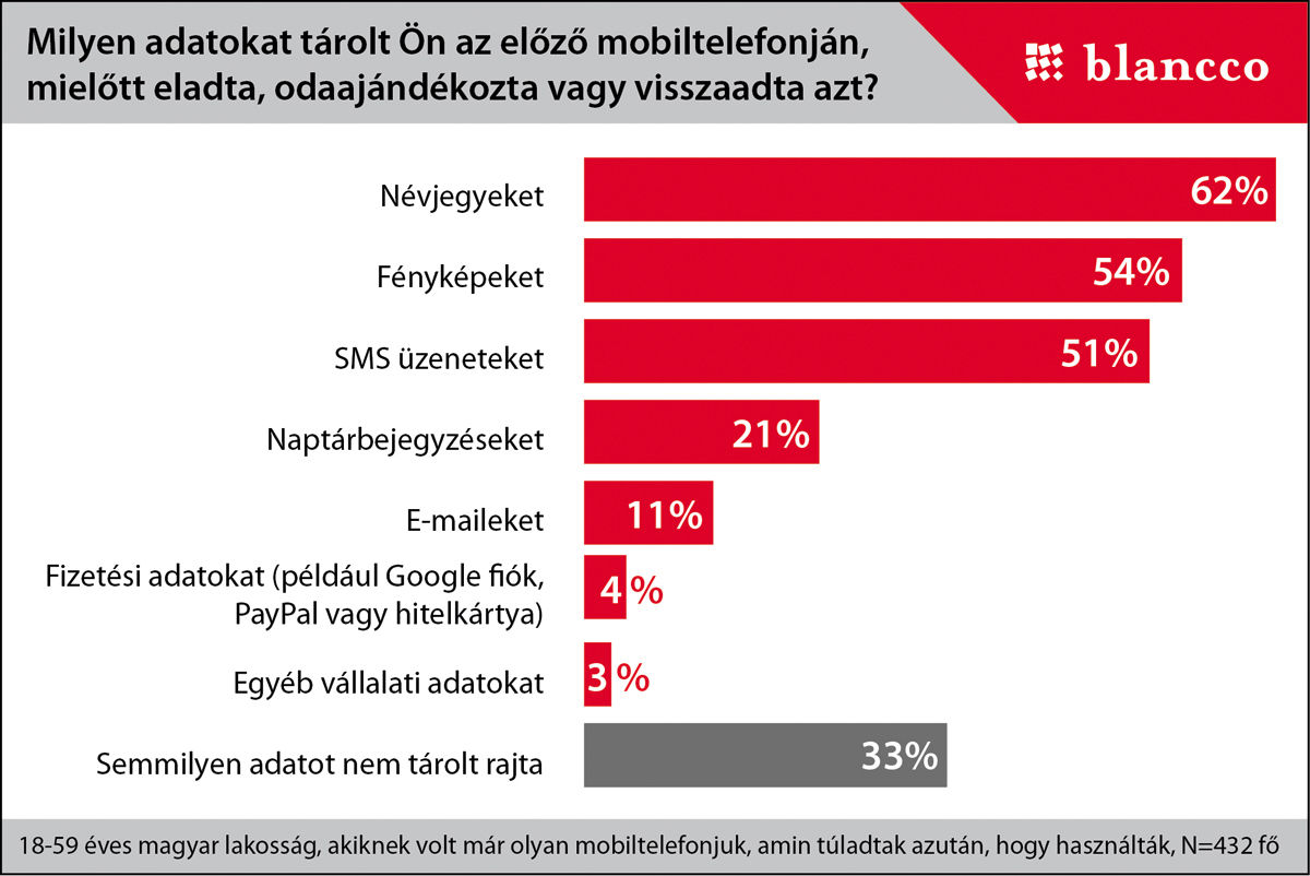 Használt telefonokról kerülnek ki a családi fotók és a jelszavak