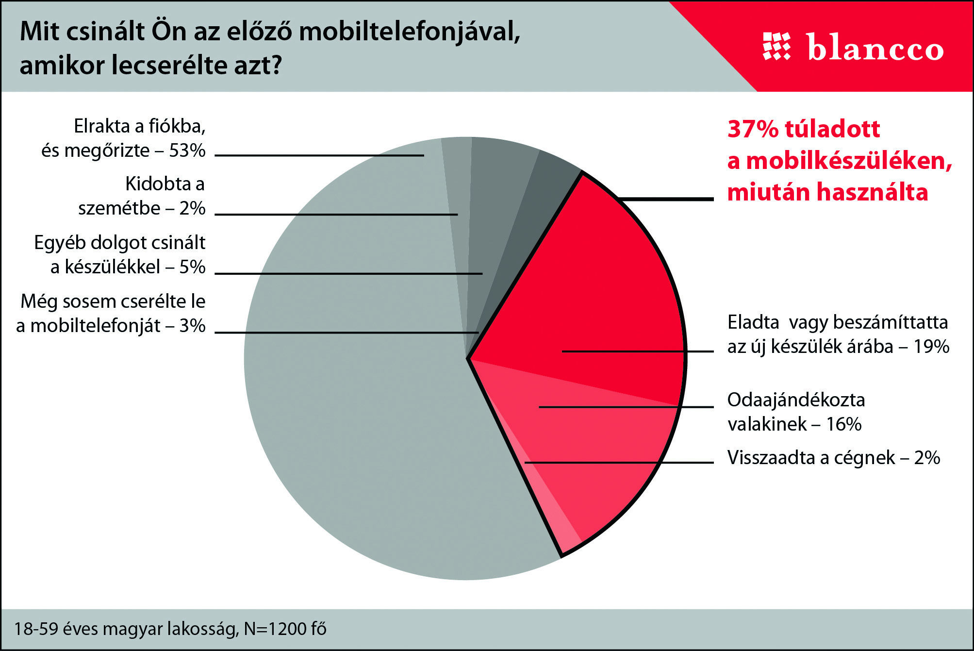 Használt telefonokról kerülnek ki a családi fotók és a jelszavak