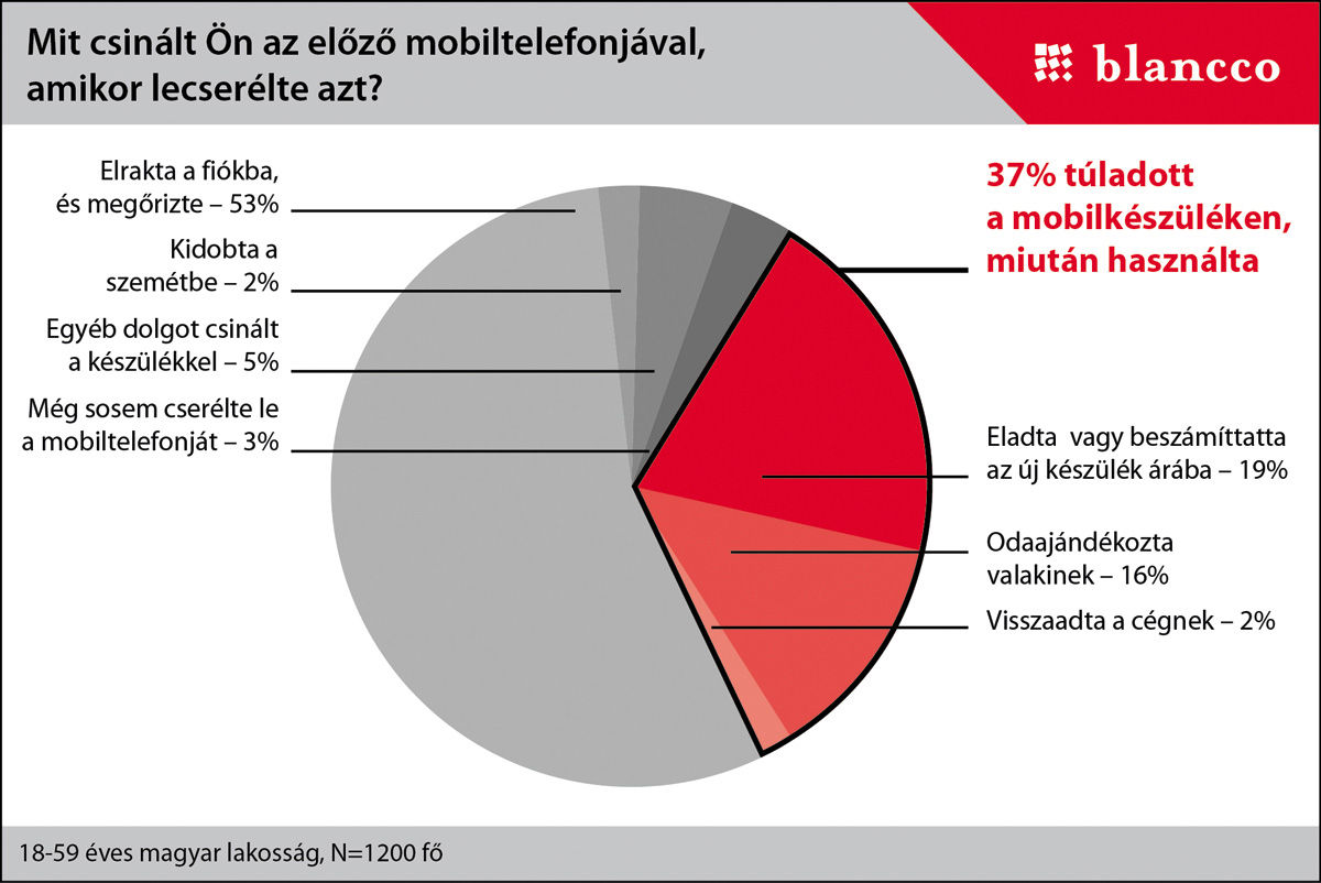 Használt telefonokról kerülnek ki a családi fotók és a jelszavak