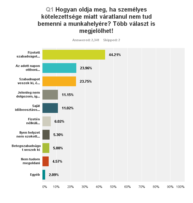 Így dolgoznak rugalmasan a magyar munkavállalók