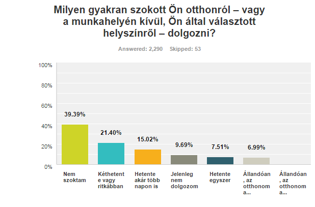 Így dolgoznak rugalmasan a magyar munkavállalók
