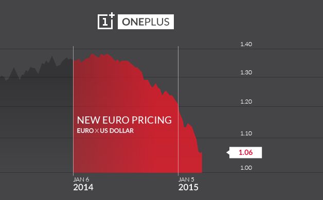 Drágul a OnePlus One az euró miatt