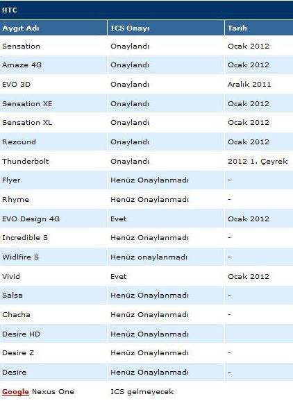 7 HTC-re biztosan lesz Android 4.0