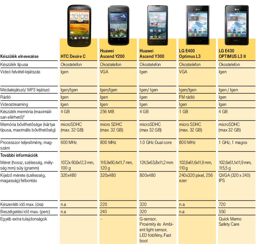 Érkezőben az LG Optimus L II széria
