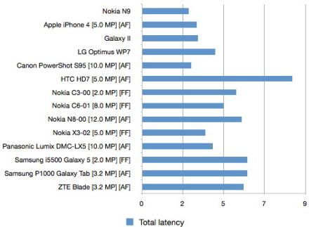 Mégsem a Nokia N9 kamerája a leggyorsabb?