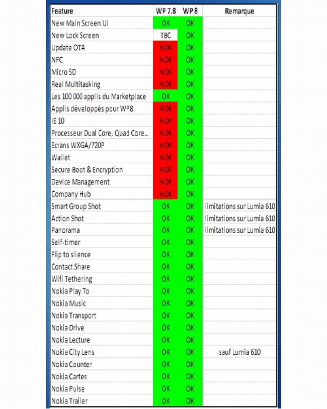 Windows Phone 7.8 vs 8: a különbségek