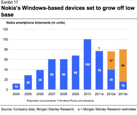 37 millió Windows Phone rendszerű Nokia mobil fogyhat idén