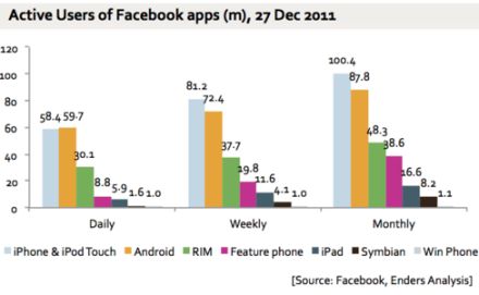 300 millió mobil Facebook felhasználó