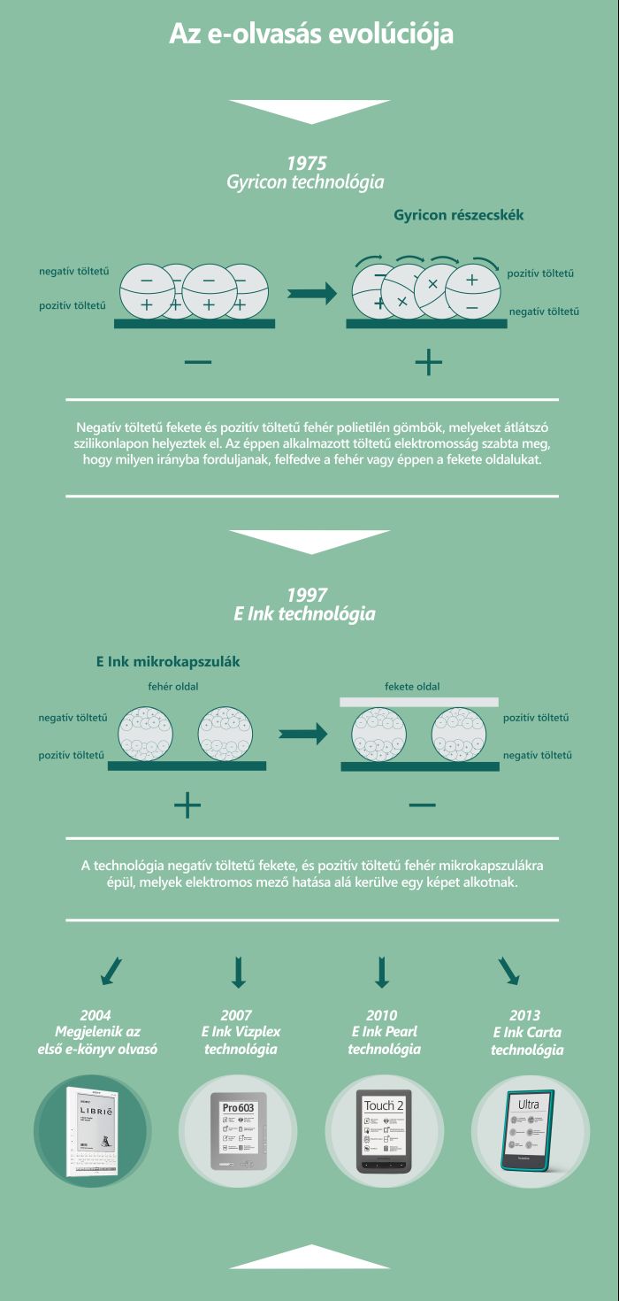 Infografika: az e-ink olvasók evolúciója