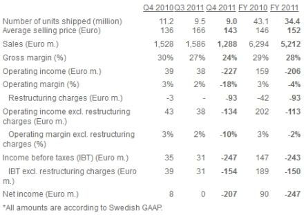 Csúfos bukás lett a Sony Ericsson vége