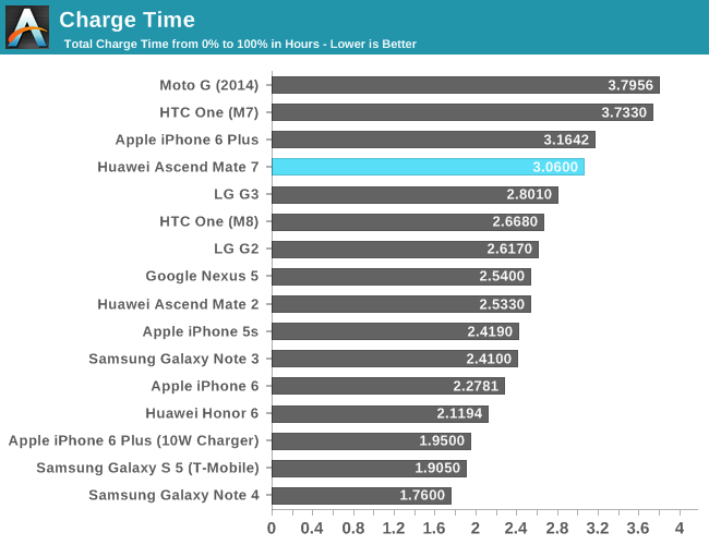 Kevesebb mint három óra alatt feltölthető a OnePlus 2