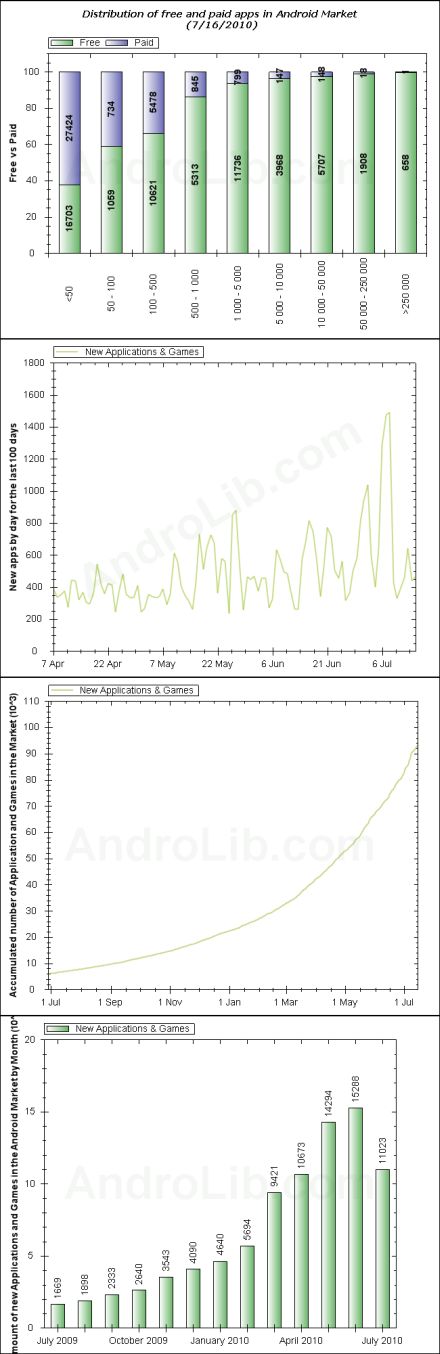Egymilliárd letöltés az Android Marketen