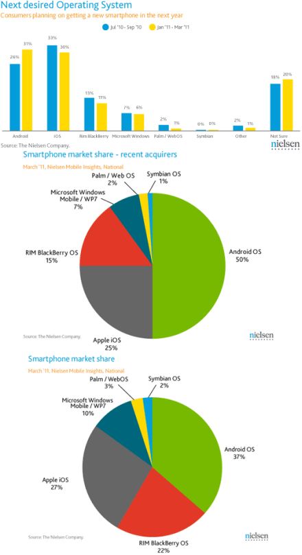 Az Android leveri az iOS-t