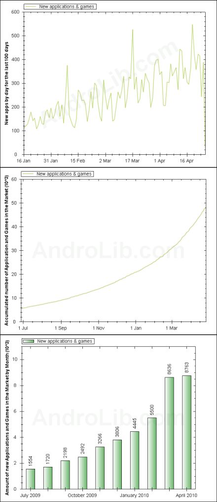 50 ezer alkalmazás az Android Marketen
