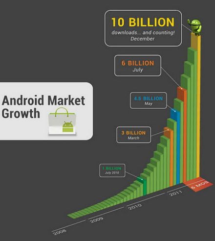 Android Market: túl a tízmilliárdon, ajándék fizetõs programok szinte ingyen