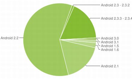 Még mindig nagyon tartja magát a Froyo