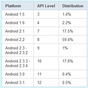 Még mindig nagyon tartja magát a Froyo