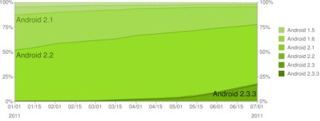 Még mindig nagyon tartja magát a Froyo