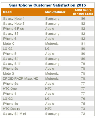 Elégedettségi lista: a Galaxy Note 4 jobb az iPhone 6-nál
