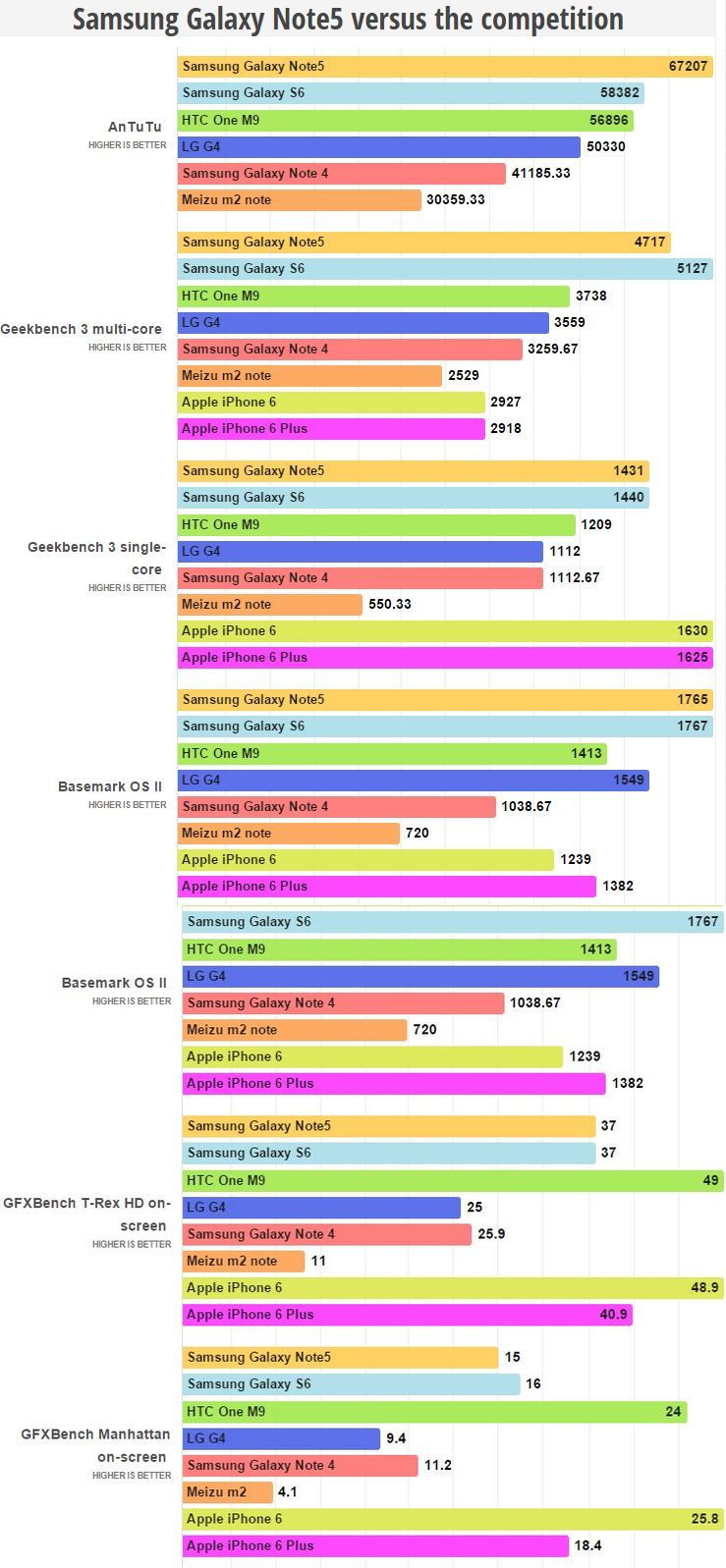 Mindent visz a Galaxy Note 5