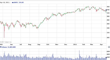 Apple - nagyon megy az iPhone 4