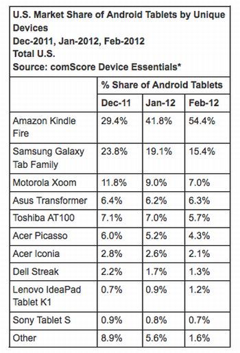 A Kindle Fire uralja az androidos tabletek piacát