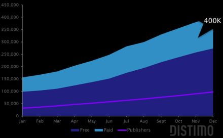 Új Android Market rekord