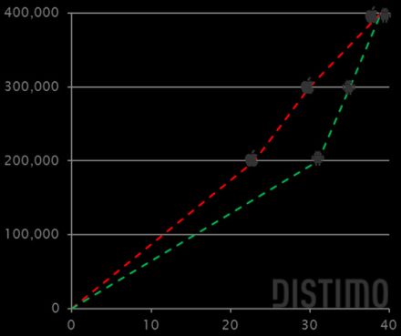 Új Android Market rekord