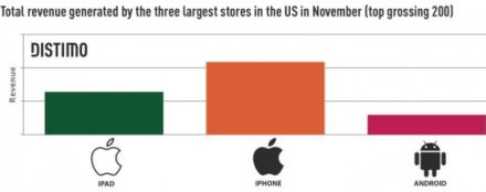 Hatszor többet hoz a konyhára az App Store mint a Market